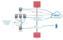 Diagramme de l'architecture et du flux du serveur RADIUS Okta.
