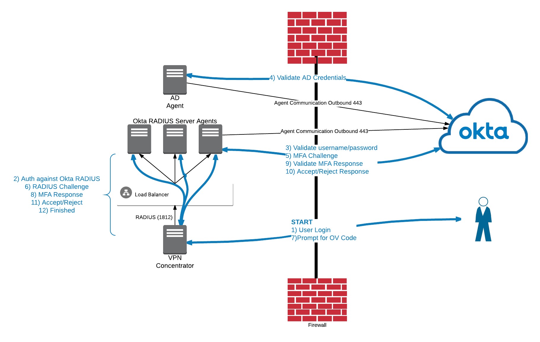 Okta RADIUS Serverのアーキテクチャとフローの図。