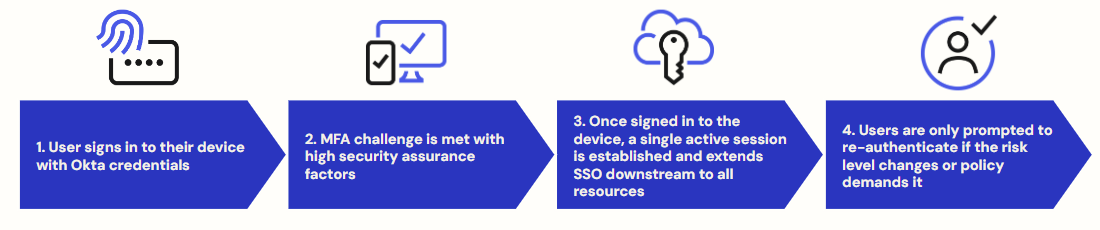 Okta Device Accessとのユーザーインタラクションの段階を示す4パネルのアプリフロー。