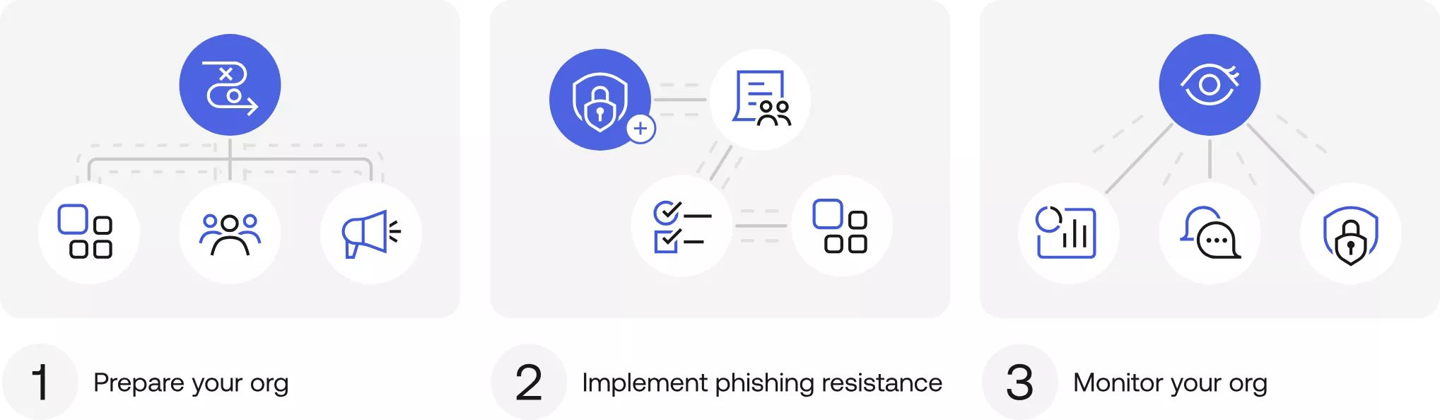 フィッシング耐性を高めるためのOktaソリューション