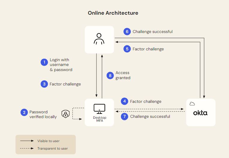 ユーザー、コンピューター、Okta間のタッチポイントの方向性を示すOktaのDesktop MFA for macOSアーキテクチャの図。