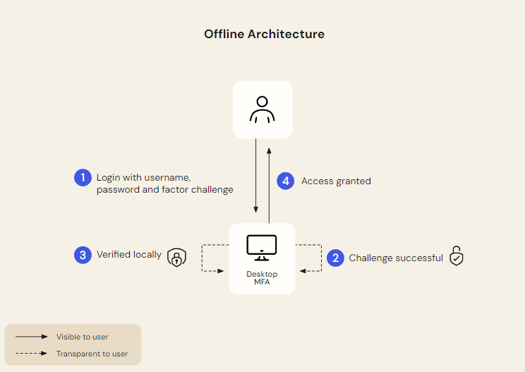 ユーザー、コンピューター、Okta間のタッチポイントの方向性を示すOktaのDesktop MFA for Windowsオフラインアーキテクチャの図。