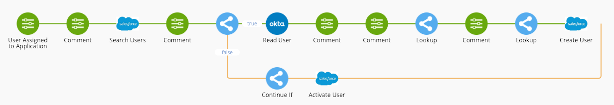 Flow Chart