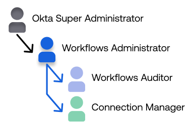 Diagram showing the hierarchy of access control levels. Super admin is above workflows administrator, which is above both workflows auditor and connection manager.