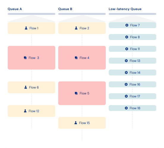 Idealized processing queues for flow execution, showing low latency eligible flows in their own queue, no longer halted behind throttled or standard rate flows.