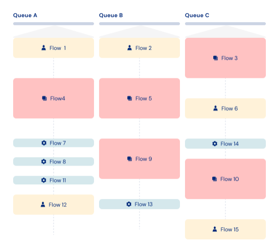 Idealized processing queues for flow execution, showing low latency eligible flows being stuck behind throttled and standard rate flows.